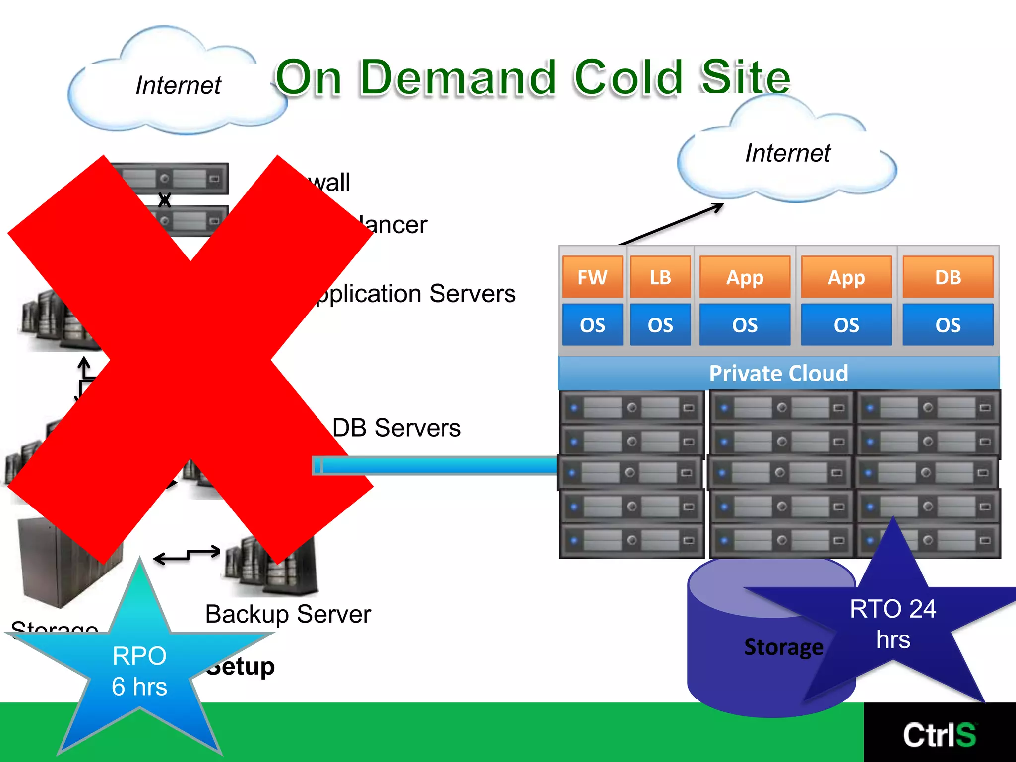 On Demand Warm SiteFirewallLoad BalancerDBFWOSOSApplication ServersPrivate CloudDB ServersInternetInternetStorageBackup ServerStoragePrimary Setup