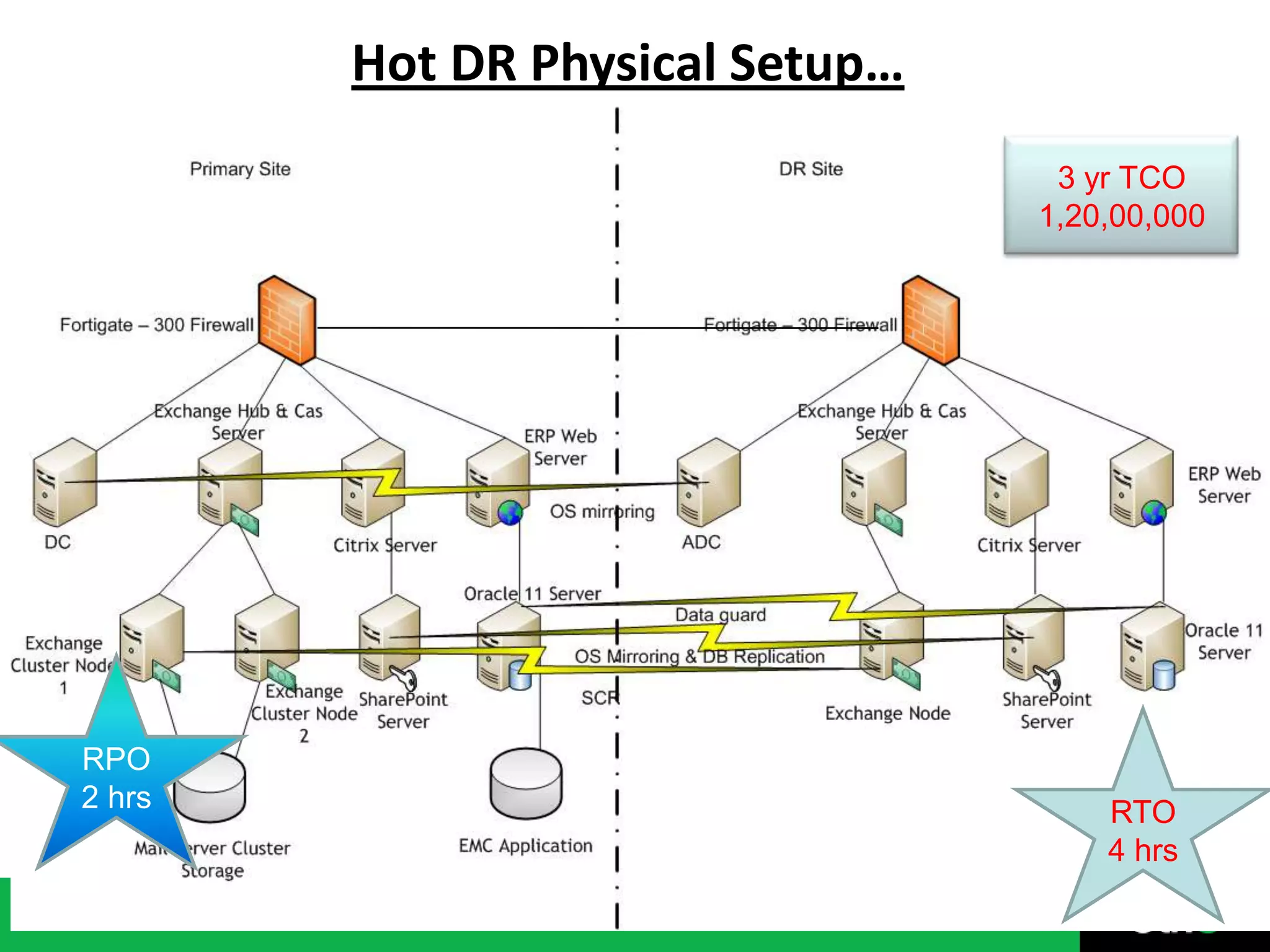 On Demand Cold SiteFirewallLoad BalancerAppDBAppLBFWOSOSOSOSOSApplication ServersPrivate CloudDB ServersInternetInternetRTO 24 hrsStorageRPO  6 hrsBackup ServerStoragePrimary Setup