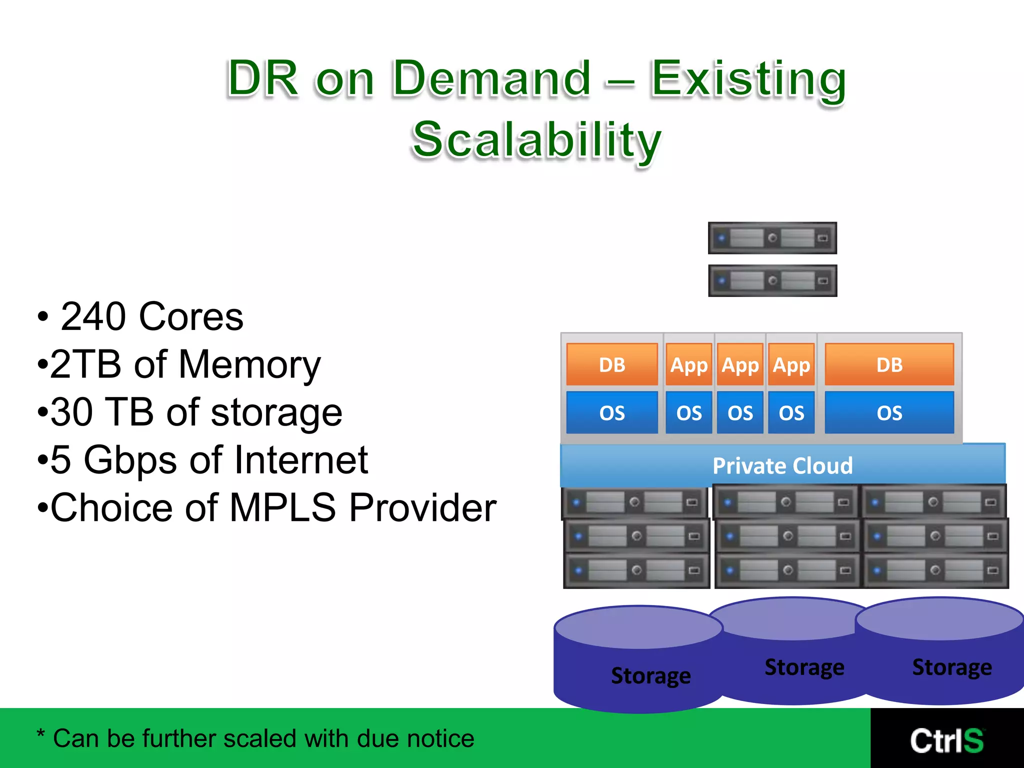 Hot DR Physical Setup…3 yr TCO1,20,00,000Replication BandwidthRPO 2 hrsRTO 4 hrs