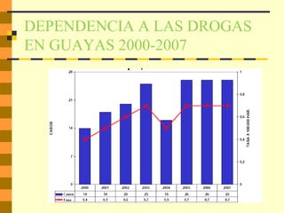 DEPENDENCIA A LAS DROGAS
EN GUAYAS 2000-2007
 
