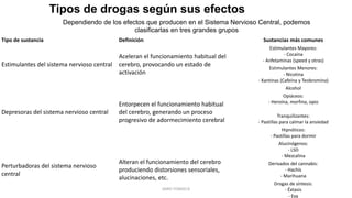 Tipo de sustancia Definición Sustancias más comunes
Estimulantes del sistema nervioso central
Aceleran el funcionamiento habitual del
cerebro, provocando un estado de
activación
Estimulantes Mayores:
- Cocaína
- Anfetaminas (speed y otras)
Estimulantes Menores:
- Nicotina
- Xantinas (Cafeína y Teobromina)
Depresoras del sistema nervioso central
Entorpecen el funcionamiento habitual
del cerebro, generando un proceso
progresivo de adormecimiento cerebral
Alcohol
Opiáceos:
- Heroína, morfina, opio
Tranquilizantes:
- Pastillas para calmar la ansiedad
Hipnóticos:
- Pastillas para dormir
Perturbadoras del sistema nervioso
central
Alteran el funcionamiento del cerebro
produciendo distorsiones sensoriales,
alucinaciones, etc.
Alucinógenos:
- LSD
- Mezcalina
Derivados del cannabis:
- Hachís
- Marihuana
Drogas de síntesis:
- Éxtasis
- Eva
Tipos de drogas según sus efectos
Dependiendo de los efectos que producen en el Sistema Nervioso Central, podemos
clasificarlas en tres grandes grupos
JAIRO FONSECA
 