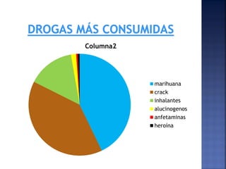 Columna2

marihuana
crack
inhalantes
alucinogenos
anfetaminas
heroína

 