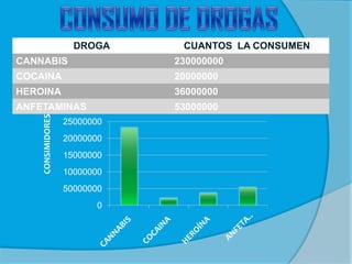 DROGA

CUANTOS LA CONSUMENN
230000000

COCAINA

20000000

HEROINA

36000000

ANFETAMINAS

53000000

CONSIMIDORES

CANNABIS

25000000
20000000
15000000
10000000
50000000
0

 