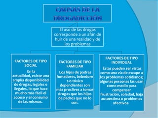 El uso de las drogas
corresponde a un afán de
huir de una realidad y de
los problemas

FACTORES DE TIPO
SOCIAL

FACTORES DE TIPO
FAMILIAR

En la
actualidad, existe una
amplia disponibilidad
de drogas, legales e
ilegales, lo que hace
mucho más fácil el
acceso y el consumo
de las mismas.

Los hijos de padres
fumadores, bebedore
s o tóxico
dependientes son
más proclives a tomar
drogas que los hijos
de padres que no lo
son.

FACTORES DE TIPO
INDIVIDUAL
Éstas pueden ser vistas
como una vía de escape a
los problemas cotidianos;
algunas personas las usan
como medio para
compensar
frustración, soledad, baja
autoestima o problemas
afectivos.

 