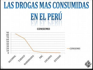 0
10
20
30
40
50
60
70
80
90
CONSUMO
CONSUMO
 