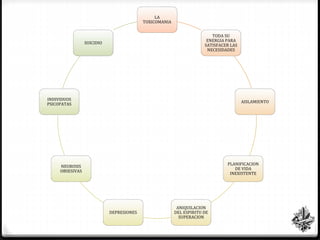 LA
TOXICOMANIA
TODA SU
ENERGIA PARA
SATISFACER LAS
NECESIDADES
AISLAMIENTO
PLANIFICACION
DE VIDA
INEXISTENTE
ANIQUILACION
DEL ESPIRITU DE
SUPERACION
DEPRESIONES
NEUROSIS
OBSESIVAS
INDIVIDUOS
PSICOPATAS
SUICIDIO
 
