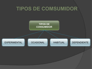 TIPOS DE COMSUMIDOR TIPOS DE CONSUMIDOR EXPERIMENTAL OCASIONAL HABITUAL DEPENDIENTE 