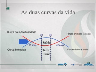 21 anos 42 anos
28 35
Saúde
Curva da individualidade
Curva biológica
As duas curvas da vida
Forças físicas e vitais
Forças anímicas e do eu
Terra
Firme
 