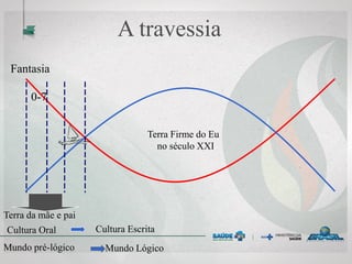A travessia
Fantasia
0-7
Cultura Oral Cultura Escrita
Mundo pré-lógico Mundo Lógico
Terra Firme do Eu
no século XXI
Terra da mãe e pai
 
