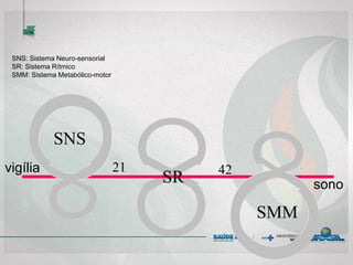 21 42
SMM
SNS
SR sono
vigília
SNS: Sistema Neuro-sensorial
SR: Sistema Rítmico
SMM: Sistema Metabólico-motor
 