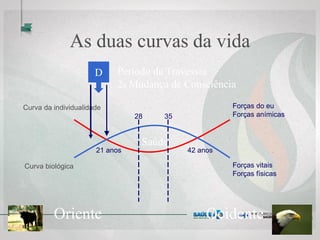 21 anos 42 anos
28 35
Forças vitais
Forças físicas
Forças do eu
Forças anímicas
Oriente Ocidente
Saúde
Curva da individualidade
Curva biológica
As duas curvas da vida
D Período da Travessia
2a Mudança de Consciência
 