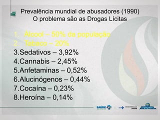 Prevalência mundial de abusadores (1990)
O problema são as Drogas Lícitas
1. Álcool – 50% da população
2. Tabaco – 20%
3.Sedativos – 3,92%
4.Cannabis – 2,45%
5.Anfetaminas – 0,52%
6.Alucinógenos – 0,44%
7.Cocaína – 0,23%
8.Heroína – 0,14%
 