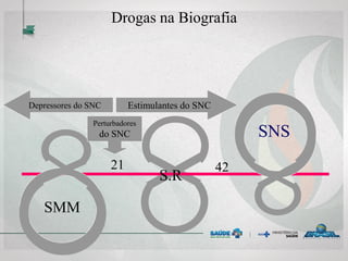 SNS
SMM
S.R
21 42
Depressores do SNC Estimulantes do SNC
Perturbadores
do SNC
Drogas na Biografia
 