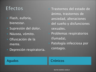Agudos Crónicos Flash, euforia, bienestar. Supresión del dolor. Náusea, vómito. Ofuscación de la mente. Depresión respiratoria. Trastornos del estado de ánimo, trastornos de ansiedad, alteraciones del sueño y disfunciones sexuales. Problemas respiratorios (fumada), Patología infecciosa por contagio. MGTER ANDREA AGRELO 