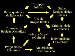 Individualismo Exacerbado s Criminalidade  e Violência s s s Uso de  Drogas Ilícitas s s Baixa qualidade da Educação s Corrupção Política Graves Desigualdades Sociais Materialismo e Consumismo Pobreza Moral  e Cultural Consumo de Bebidas Alcoólicas  Programação Televisiva 