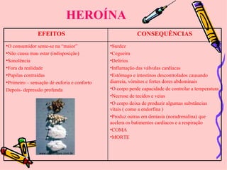 HEROÍNA Surdez Cegueira Delírios Inflamação das válvulas cardíacas Estômago e intestinos descontrolados causando diarreia, vómitos e fortes dores abdominais O corpo perde capacidade de controlar a temperatura Necrose de tecidos e veias O corpo deixa de produzir algumas substâncias vitais ( como a endorfina ) Produz outras em demasia (noradrenalina) que acelera os batimentos cardíacos e a respiração COMA MORTE O consumidor sente-se na “maior” Não causa mau estar (indisposição) Sonolência Fora da realidade  Pupilas contraídas Primeiro – sensação de euforia e conforto Depois- depressão profunda CONSEQUÊNCIAS   EFEITOS 