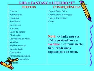 GHB = FANTASY = LÍQUIDO “E” Dependência física Dependência psicológica Perigo de overdose Coma Nota : O limite entre os efeitos pretendidos e a  overdose  é  extremamente fino,  conduzindo rapidamente ao coma . Edemas Relaxamento Confusão Sonolência Desinibição Tonturas Dores de cabeça Alucinações  Dificuldades de visão Vómitos Rigidez muscular Desorientação Convulsões Perdas de consciência Colapso respiratório Amnésia CONSEQUÊNCIAS EFEITOS 