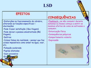 LSD Flashback –  se não consumir durante semanas ou meses começa a sentir os mesmos efeitos de como se estivesse a consumir. Intoxicação física Consequências psíquicas Comportamento violento Depressão Distorções no funcionamento do cérebro, alterando as funções específicas = alucinações Pode trazer satisfação ( Boa Viagem) Pode deixar a pessoa amedrontada (Má Viagem) Delírios Juízos falsos da realidade – pensar que faz coisas impossíveis como andar na água, voar, etc. Pulsação acelerada  Pupilas dilatadas Suor excessivo Excitação Convulsões CONSEQUÊNCIAS EFEITOS 