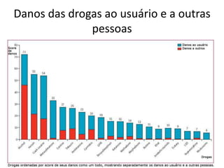 Danos das drogas ao usuário e a outras
              pessoas
 