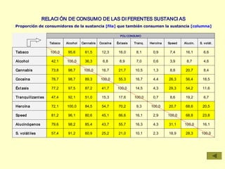 RELACI ÓN DE CONSUMO DE LAS DI FERENTES SUSTANCI AS
Proporción de consumidores de la sustancia [fila] que también consumen la sustancia [columna]

                                                             POLI CONSUMO

                   Tabaco   Alcohol   Cannabis   Cocaína   Éxt asis   Tranq.   Her oína   Speed   Alucin.   S. volát .


Tabaco             100,0     95,6      61,5       12,3      16,0       8,1       0,9       7,4     16,1       6,6

Alcohol             42,1    100,0      36,3        6,8       8,9       7,0       0,6       3,9     8,7        4,6

Cannabis            73,8     98,7      100,0      16,7      21,7      10,5       1,3       8,8     20,7       8,4

Cocaína             78,7     98,7      89,3      100,0      55,3      16,7       4,4      26,3     56,4       18,5

Éxt asis            77,2     97,5      87,2       41,7     100,0      14,5       4,3      29,3     54,2       11,6

Tranquilizant es    47,4     92,1      51,0       15,3      17,6      100,0      0,7       8,6     19,2       6,7

Heroína             72,1    100,0      84,5       54,7      70,2       9,3     100,0      20,7     68,6       20,5

Speed               81,2     96,1      80,6       45,1      66,6      16,1       2,9      100,0    68,8       23,8

Alucinógenos        79,6     98,2      85,4       43,7      55,7      16,3       4,3      31,1    100,0       16,1

S. volát iles       57,4     91,2      60,9       25,2      21,0      10,1       2,3      18,9     28,3      100,0
 
