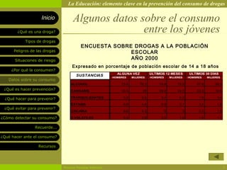 La Educación: elemento clave en la prevención del consumo de drogas

                    Inicio          Algunos datos sobre el consumo
        ¿Qué es una droga?                         entre los jóvenes
            Tipos de drogas
                                         ENCUESTA SOBRE DROGAS A LA POBLACIÓN
      Peligros de las drogas                           ESCOLAR
       Situaciones de riesgo                           AÑO 2000
                                    Expresado en porcentaje de población escolar de 14 a 18 años
     ¿Por qué la consumen?
                                                            ALGUNA VEZ          ÚLTIMOS 12 MESES         ÚLTIMOS 30 DÍAS
                                      SUSTANCIAS          HOMBRES    MUJERES    HOMBRES       MUJERES    HOMBRES    MUJERES
   Datos sobre su consumo
                                   ALCOHOL                    75.6       76.3       74.8          75.8       57.8       58.3
 ¿Qué es hacer prevención?         CANNABIS                   33.5        29        29.8          24.5       22.3       16.5

  ¿Qué hacer para prevenir?        TRANQUILIZANTES             5.8        8.5        3.4           6.5        1.6        3.4

                                   ÉXTASIS                     6.8        4.6        5.9           3.7        3.4        1.6
 ¿Qué evitar para prevenir?
                                   COCAÍNA                     6.6        4.3             5         3         2.3        1.5

¿Cómo detectar su consumo?         S.VOLÁTILES                 5.4        2.9        3.2           1.8        1.8        1.1


                 Recuerde...

¿Qué hacer ante el consumo?

                   Recursos




                               Rosario Paradas Valencia                                                                        9
 