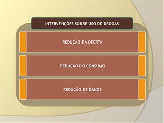 INTERVENÇÕES SOBRE USO DE DROGAS

REDUÇÃO DA OFERTA

REDUÇÃO DO CONSUMO

REDUÇÃO DE DANOS

 