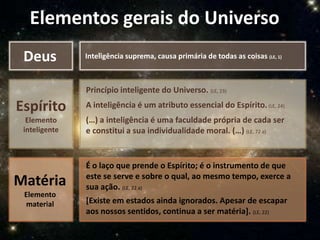 Elementos gerais do Universo
 Deus          Inteligência suprema, causa primária de todas as coisas (LE, 1)



               Princípio inteligente do Universo. (LE, 23)

Espírito       A inteligência é um atributo essencial do Espírito. (LE, 24)
  Elemento     (…) a inteligência é uma faculdade própria de cada ser
 inteligente   e constitui a sua individualidade moral. (…) (LE, 72 a)


               É o laço que prende o Espírito; é o instrumento de que
               este se serve e sobre o qual, ao mesmo tempo, exerce a
Matéria        sua ação. (LE, 22 a)
 Elemento
 material      [Existe em estados ainda ignorados. Apesar de escapar
               aos nossos sentidos, continua a ser matéria]. (LE, 22)
 