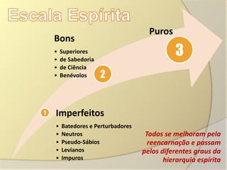 Puros
    Bons
    •
    •
        Superiores
        de Sabedoria
                                               3
    •   de Ciência
    •   Benévolos      2


1   Imperfeitos
    •   Batedores e Perturbadores
    •   Neutros                      Todos se melhoram pela
    •   Pseudo-Sábios                 reencarnação e passam
    •   Levianos                    pelos diferentes graus da
    •   Impuros                            hierarquia espírita
 
