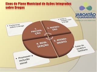 Eixos do Plano Municipal de Ações Integradas
sobre Drogas
 
