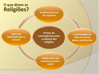 O que dizem as
Religiões?             Existência de um
                         Ser Superior




       Busca da           Pontos de
                                             Continuidade da
  felicidade para o   convergência entre      vida em outros
       homem            a maioria das       planos existenciais
                           religiões




                         Padrão ético de
                        conduta pessoal e
                             social
 