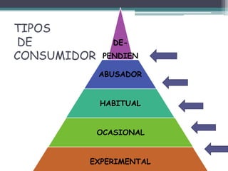 TIPOS
DE
CONSUMIDOR
DE-
PENDIEN
TE
ABUSADOR
HABITUAL
OCASIONAL
EXPERIMENTAL
 