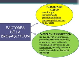 FACTORES
DE LA
DROGADICCION
FACTORES DE
RIESGO
aquellos que
incrementan la
probabilidad de un
consumo problemático o
no deseable
FACTORES DE PROTECCIÓN
los que apoyan o favorecen el
pleno desarrollo del individuo,
orientados hacia estilos de
vida saludables y que a su vez
sirven como amortiguadores o
moderadores de los factores
de riesgo
 