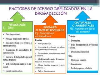 FACTORES DE RIESGO IMPLICADOS EN LA
DROGADICCIÓN
PERSONALES
Ej: Edad SOCIALES
O INTERPERSONALES
Ej.: Compañeros
consumidores
CULTURALES
O AMBIENTALES
Ej.: Aceptación social
del consumo
 