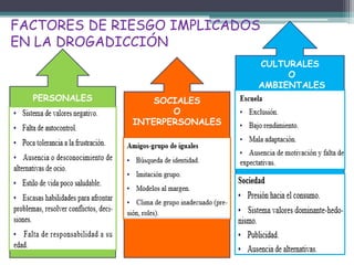 FACTORES DE RIESGO IMPLICADOS
EN LA DROGADICCIÓN
PERSONALES SOCIALES
O
INTERPERSONALES
CULTURALES
O
AMBIENTALES
 