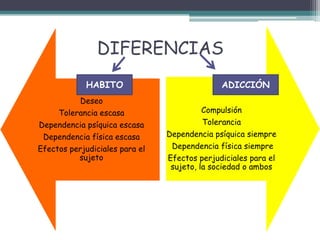 DIFERENCIAS
Deseo
Tolerancia escasa
Dependencia psíquica escasa
Dependencia física escasa
Efectos perjudiciales para el
sujeto
Compulsión
Tolerancia
Dependencia psíquica siempre
Dependencia física siempre
Efectos perjudiciales para el
sujeto, la sociedad o ambos
HABITO ADICCIÓN
 