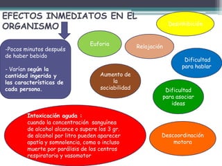 EFECTOS INMEDIATOS EN EL
ORGANISMO
-Pocos minutos después
de haber bebido
- Varían según la
cantidad ingerida y
las características de
cada persona.
Euforia
Desinhibición
Aumento de
la
sociabilidad
Relajación
Dificultad
para asociar
ideas
Dificultad
para hablar
Intoxicación aguda :
cuando la concentración sanguínea
de alcohol alcance o supere los 3 gr.
de alcohol por litro pueden aparecer
apatía y somnolencia, coma o incluso
muerte por parálisis de los centros
respiratorio y vasomotor
Descoordinación
motora
 