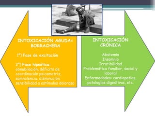 INTOXICACIÓN AGUDA=
BORRACHERA
1º) Fase de excitación
2º) Fase hipnótica:
obnubilación, déficits de
coordinación psicomotriz,
somnolencia, disminución
sensibilidad a estímulos doloroso
INTOXICACIÓN
CRÓNICA
Abstemia
Insomnio
Irratibilidad
Problemática familiar, social y
laboral
Enfermedades: cardiopatías,
patologías digestivas, etc.
 