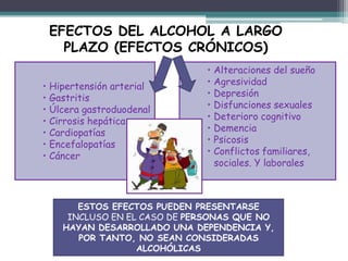 • Hipertensión arterial
• Gastritis
• Úlcera gastroduodenal
• Cirrosis hepática
• Cardiopatías
• Encefalopatías
• Cáncer
• Alteraciones del sueño
• Agresividad
• Depresión
• Disfunciones sexuales
• Deterioro cognitivo
• Demencia
• Psicosis
• Conflictos familiares,
sociales. Y laborales
EFECTOS DEL ALCOHOL A LARGO
PLAZO (EFECTOS CRÓNICOS)
ESTOS EFECTOS PUEDEN PRESENTARSE
INCLUSO EN EL CASO DE PERSONAS QUE NO
HAYAN DESARROLLADO UNA DEPENDENCIA Y,
POR TANTO, NO SEAN CONSIDERADAS
ALCOHÓLICAS
 