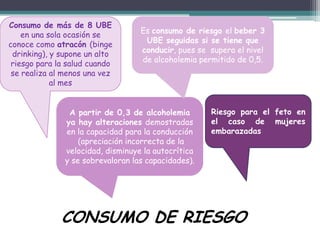 Consumo de más de 8 UBE
en una sola ocasión se
conoce como atracón (binge
drinking), y supone un alto
riesgo para la salud cuando
se realiza al menos una vez
al mes
A partir de 0,3 de alcoholemia
ya hay alteraciones demostradas
en la capacidad para la conducción
(apreciación incorrecta de la
velocidad, disminuye la autocrítica
y se sobrevaloran las capacidades).
Es consumo de riesgo el beber 3
UBE seguidas si se tiene que
conducir, pues se supera el nivel
de alcoholemia permitido de 0,5.
Riesgo para el feto en
el caso de mujeres
embarazadas
CONSUMO DE RIESGO
 