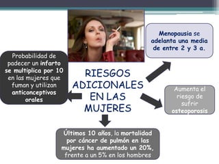 RIESGOS
ADICIONALES
EN LAS
MUJERES
Probabilidad de
padecer un infarto
se multiplica por 10
en las mujeres que
fuman y utilizan
anticonceptivos
orales
Menopausia se
adelanta una media
de entre 2 y 3 a.
Aumenta el
riesgo de
sufrir
osteoporosis
Últimos 10 años, la mortalidad
por cáncer de pulmón en las
mujeres ha aumentado un 20%,
frente a un 5% en los hombres
 