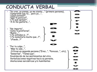 • “Yo creo, yo pienso, yo me siento....” (primera persona),
“Comprendo que tú.... pero yo....”,
“¿Qué piensas?”,
“Qué te parece?”,
“¿Tú qué opinas?”,
“A mi me gustaría...”,
• “No importa”,
“Como tú prefieras”,
“Bueno...”,
“¿Te enfadas si...?”,
“¿Te molestaría mucho que...?”,
“¿Puedo...?”
• “Por tu culpa...”,
“Más te vale...”,
Críticas en segunda persona (“Eres...”, “Pareces...”, etc),
“Deberías”, “Tienes que”,
Invalidación de los sentimientos del otro,
Verbalizaciones negativas hacia su persona,
Anotaciones sarcásticas y/o humillantes
CONDUCTA VERBAL
 
