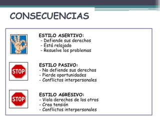 CONSECUENCIAS
ESTILO ASERTIVO:
- Defiende sus derechos
- Está relajado
- Resuelve los problemas
ESTILO PASIVO:
- No defiende sus derechos
- Pierde oportunidades
- Conflictos interpersonales
ESTILO AGRESIVO:
- Viola derechos de los otros
- Crea tensión
- Conflictos interpersonales
 