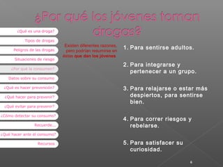 ¿Qué es una droga?
Tipos de drogas
Peligros de las drogas
Situaciones de riesgo
¿Por qué la consumen?

Existen diferentes razones,
pero podrían resumirse en
éstas que dan los jóvenes

1. Para sentirse adultos.
2. Para integrarse y
pertenecer a un grupo.

Datos sobre su consumo
¿Qué es hacer prevención?
¿Qué hacer para prevenir?
¿Qué evitar para prevenir?
¿Cómo detectar su consumo?
Recuerde...

3. Para relajarse o estar más
despiertos, para sentirse
bien.
4. Para correr riesgos y
rebelarse.

¿Qué hacer ante el consumo?
Recursos

5. Para satisfacer su
curiosidad.
6

 