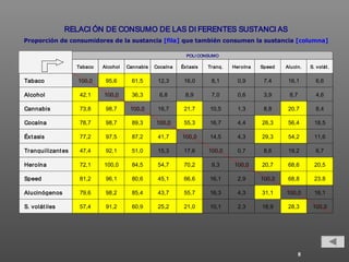 RELACI ÓN DE CONSUMO DE LAS DI FERENTES SUSTANCI AS
Proporción de consumidores de la sustancia [fila] que también consumen la sustancia [columna]
POLI CONSUMO

Tabaco

Alcohol

Cannabis

Cocaína

Éxt asis

Tranq.

Her oína

Speed

Alucin.

S. volát .

Tabaco

100,0

95,6

61,5

12,3

16,0

8,1

0,9

7,4

16,1

6,6

Alcohol

42,1

100,0

36,3

6,8

8,9

7,0

0,6

3,9

8,7

4,6

Cannabis

73,8

98,7

100,0

16,7

21,7

10,5

1,3

8,8

20,7

8,4

Cocaína

78,7

98,7

89,3

100,0

55,3

16,7

4,4

26,3

56,4

18,5

Éxt asis

77,2

97,5

87,2

41,7

100,0

14,5

4,3

29,3

54,2

11,6

Tranquilizant es

47,4

92,1

51,0

15,3

17,6

100,0

0,7

8,6

19,2

6,7

Heroína

72,1

100,0

84,5

54,7

70,2

9,3

100,0

20,7

68,6

20,5

Speed

81,2

96,1

80,6

45,1

66,6

16,1

2,9

100,0

68,8

23,8

Alucinógenos

79,6

98,2

85,4

43,7

55,7

16,3

4,3

31,1

100,0

16,1

S. volát iles

57,4

91,2

60,9

25,2

21,0

10,1

2,3

18,9

28,3

100,0

8

 