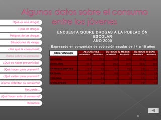 ¿Qué es una droga?
Tipos de drogas
Peligros de las drogas
Situaciones de riesgo
¿Por qué la consumen?
Datos sobre su consumo

ENCUESTA SOBRE DROGAS A LA POBLACIÓN
ESCOLAR
AÑO 2000
Expresado en porcentaje de población escolar de 14 a 18 años
SUSTANCIAS

ALGUNA VEZ
HOMBRES

ÚLTIMOS 12 MESES

MUJERES

HOMBRES

MUJERES

ÚLTIMOS 30 DÍAS
HOMBRES

MUJERES

ALCOHOL

¿Qué es hacer prevención?
¿Qué hacer para prevenir?
¿Qué evitar para prevenir?
¿Cómo detectar su consumo?

75.6

76.3

74.8

75.8

57.8

58.3

CANNABIS

33.5

29

29.8

24.5

22.3

16.5

TRANQUILIZANTES

5.8

8.5

3.4

6.5

1.6

3.4

ÉXTASIS

6.8

4.6

5.9

3.7

3.4

1.6

COCAÍNA

6.6

4.3

5

3

2.3

1.5

S.VOLÁTILES

5.4

2.9

3.2

1.8

1.8

1.1

Recuerde...
¿Qué hacer ante el consumo?
Recursos

9

 