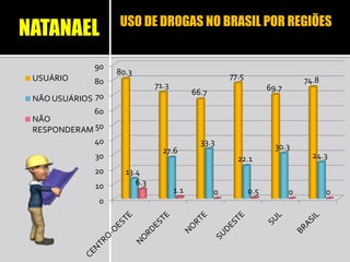 0
10
20
30
40
50
60
70
80
90
80.3
71.3
66.7
77.5
69.7
74.8
13.4
27.6
33.3
22.1
30.3
24.3
6.3
1.1 0 0.5 0 0
USUÁRIO
NÃO USUÁRIOS
NÃO
RESPONDERAM
USO DE DROGAS NO BRASIL POR REGIÕES
NATANAEL
 