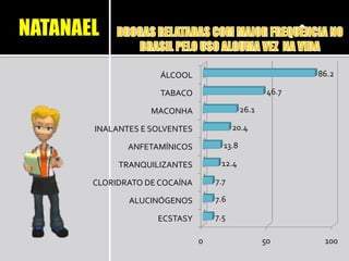 0 50 100
ECSTASY
ALUCINÓGENOS
CLORIDRATO DE COCAÍNA
TRANQUILIZANTES
ANFETAMÍNICOS
INALANTES E SOLVENTES
MACONHA
TABACO
ÁLCOOL
7.5
7.6
7.7
12.4
13.8
20.4
26.1
46.7
86.2
NATANAEL
 