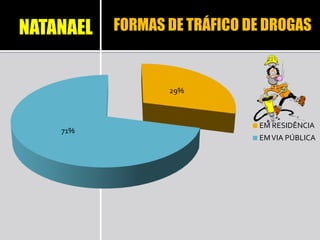 29%
71%
FORMAS DE TRÁFICO DE DROGAS
EM RESIDÊNCIA
EMVIA PÚBLICA
NATANAEL
 
