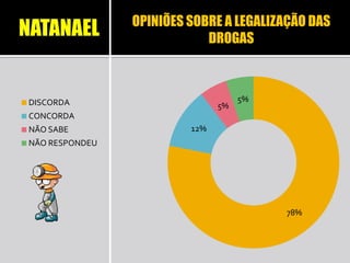 OPINIÕES SOBRE A LEGALIZAÇÃO DAS
DROGAS
78%
12%
5%
5%DISCORDA
CONCORDA
NÃO SABE
NÃO RESPONDEU
NATANAEL
 