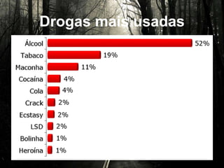 Drogas mais usadas
 